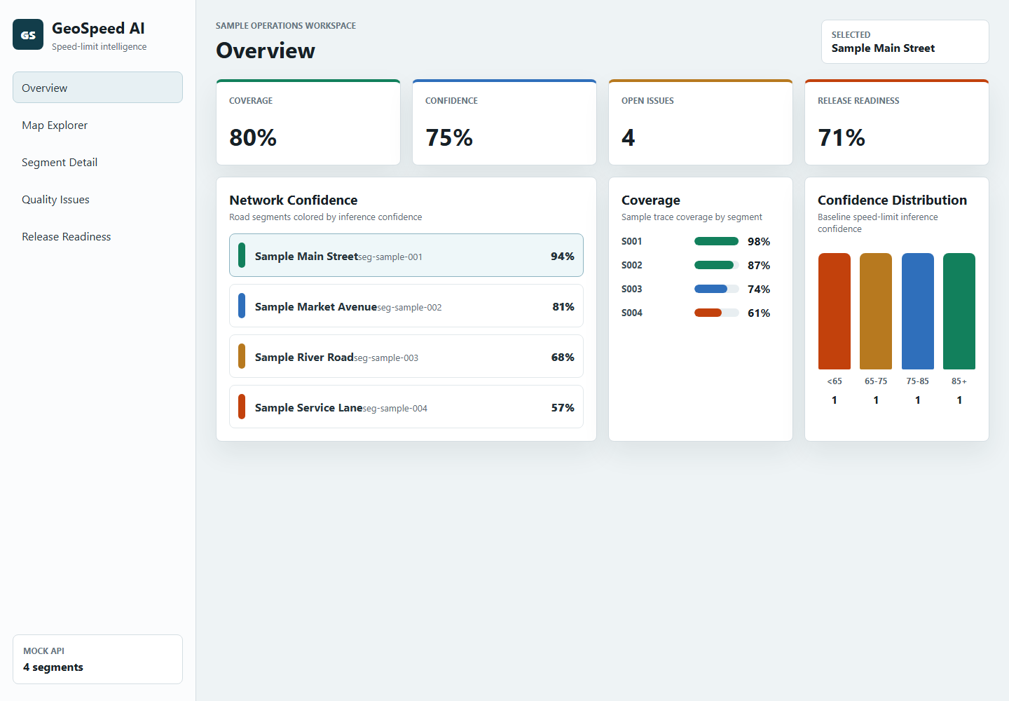 GeoSpeed sample dashboard showing four road segments, confidence, coverage, open issues and release readiness